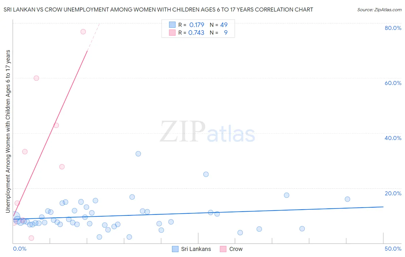 Sri Lankan vs Crow Unemployment Among Women with Children Ages 6 to 17 years