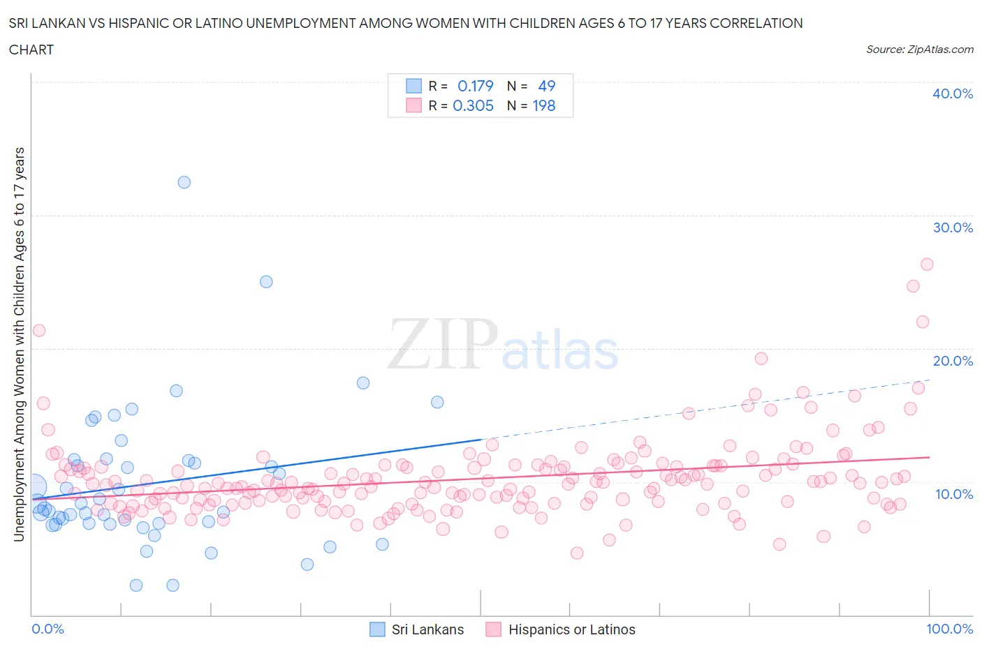 Sri Lankan vs Hispanic or Latino Unemployment Among Women with Children Ages 6 to 17 years