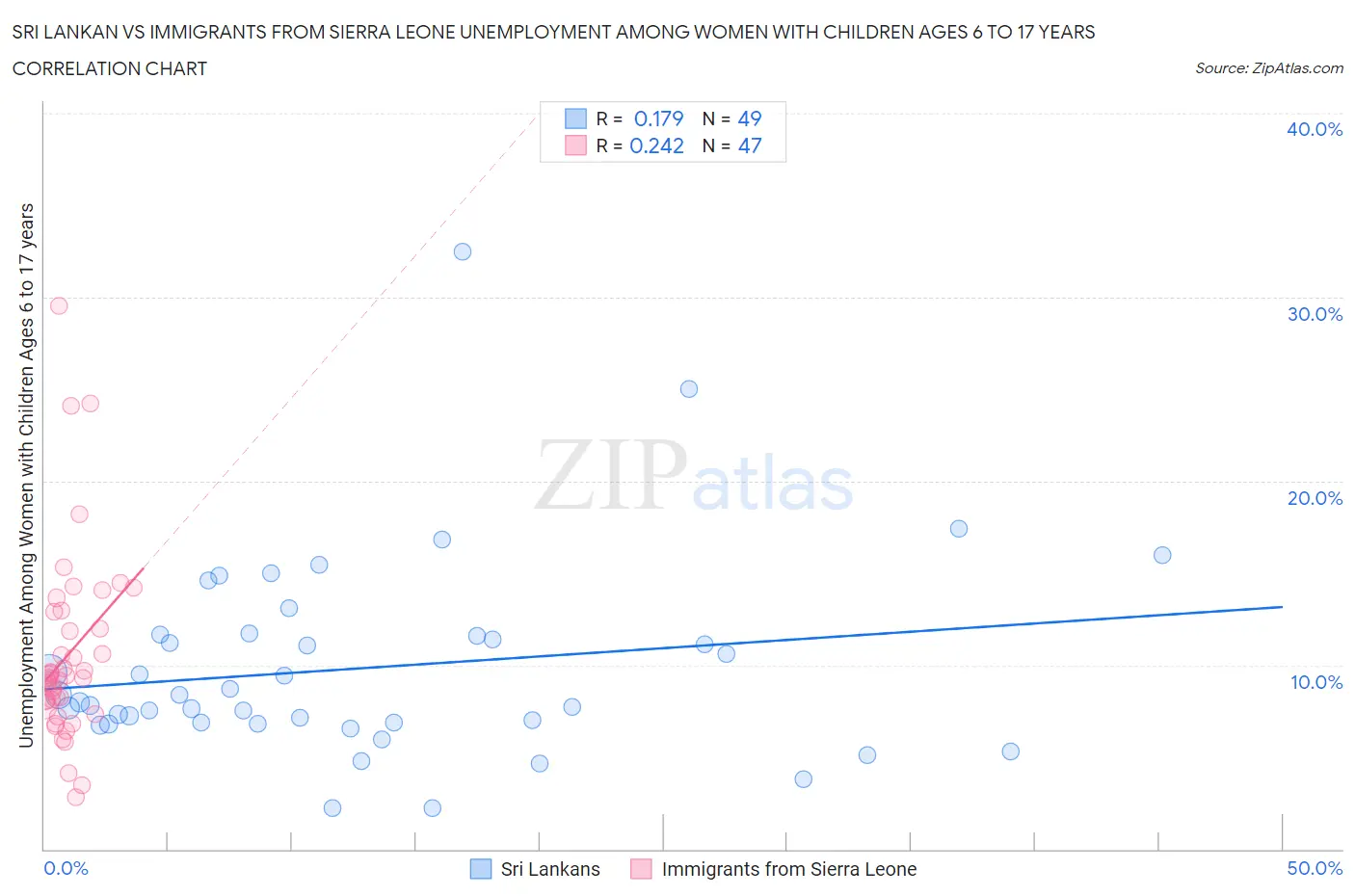 Sri Lankan vs Immigrants from Sierra Leone Unemployment Among Women with Children Ages 6 to 17 years