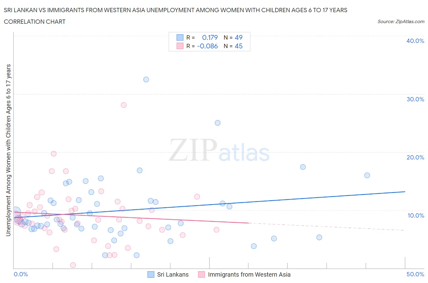 Sri Lankan vs Immigrants from Western Asia Unemployment Among Women with Children Ages 6 to 17 years