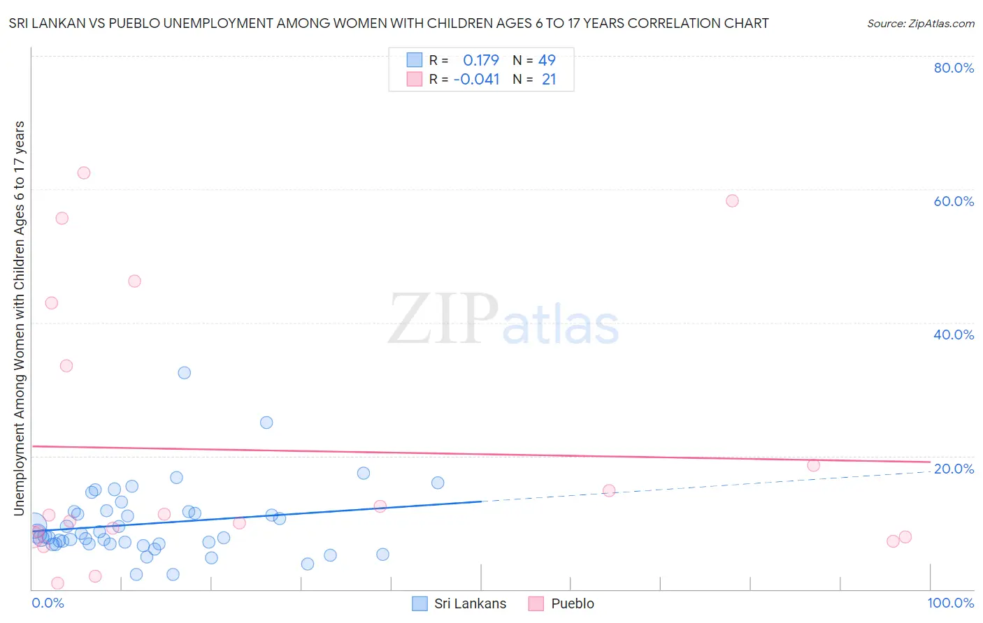 Sri Lankan vs Pueblo Unemployment Among Women with Children Ages 6 to 17 years