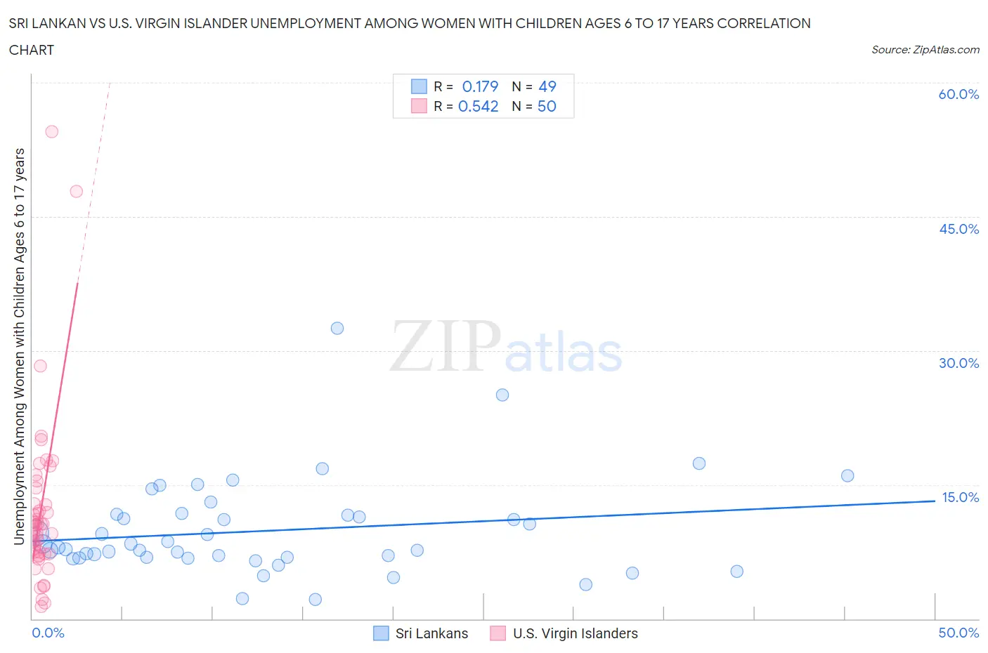 Sri Lankan vs U.S. Virgin Islander Unemployment Among Women with Children Ages 6 to 17 years