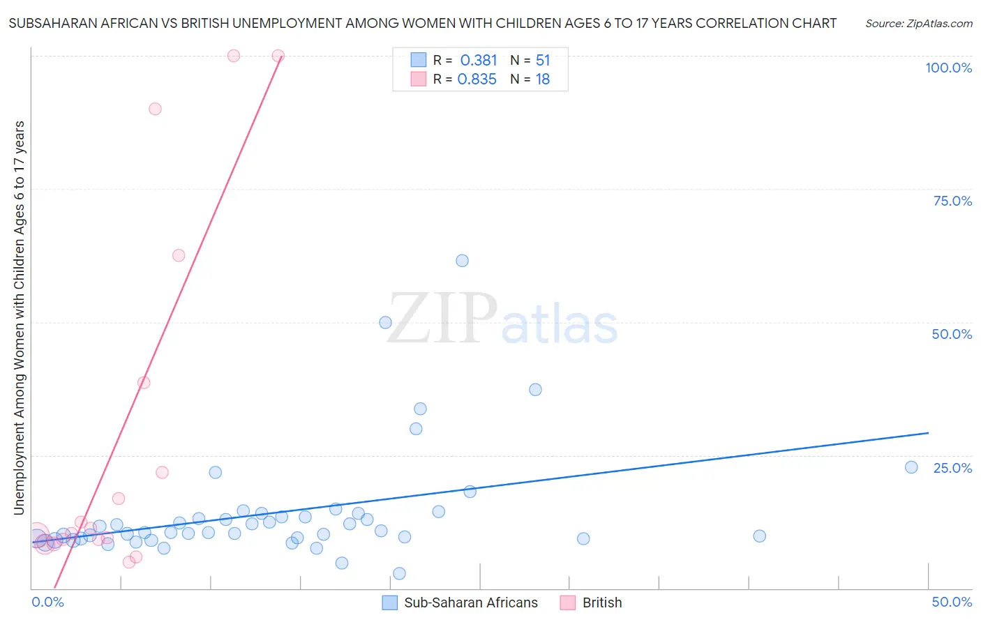 Subsaharan African vs British Unemployment Among Women with Children Ages 6 to 17 years