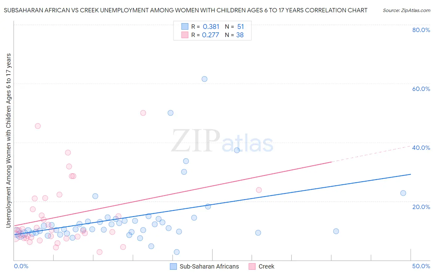 Subsaharan African vs Creek Unemployment Among Women with Children Ages 6 to 17 years