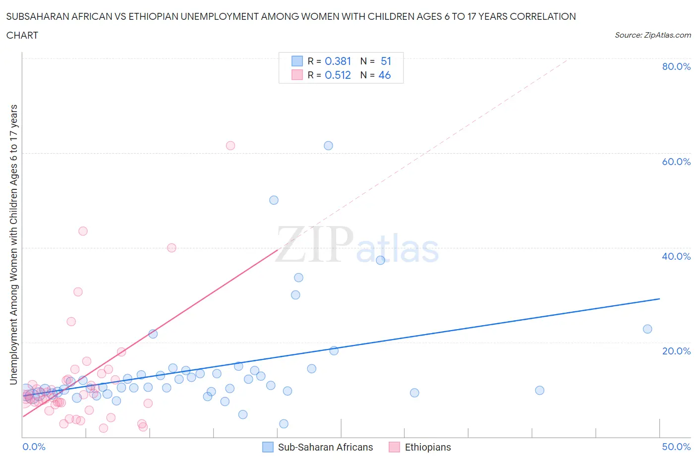 Subsaharan African vs Ethiopian Unemployment Among Women with Children Ages 6 to 17 years