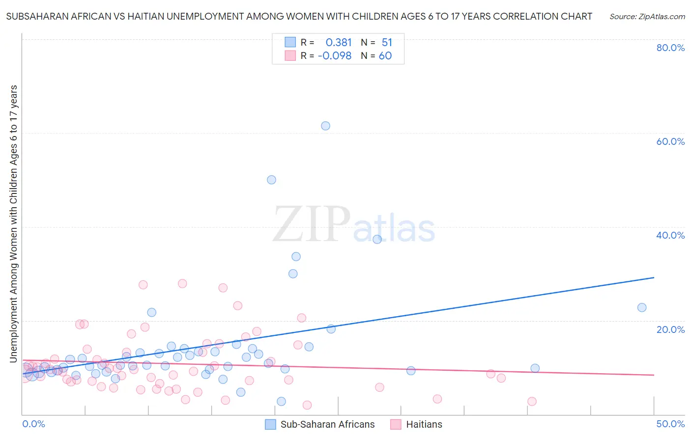 Subsaharan African vs Haitian Unemployment Among Women with Children Ages 6 to 17 years