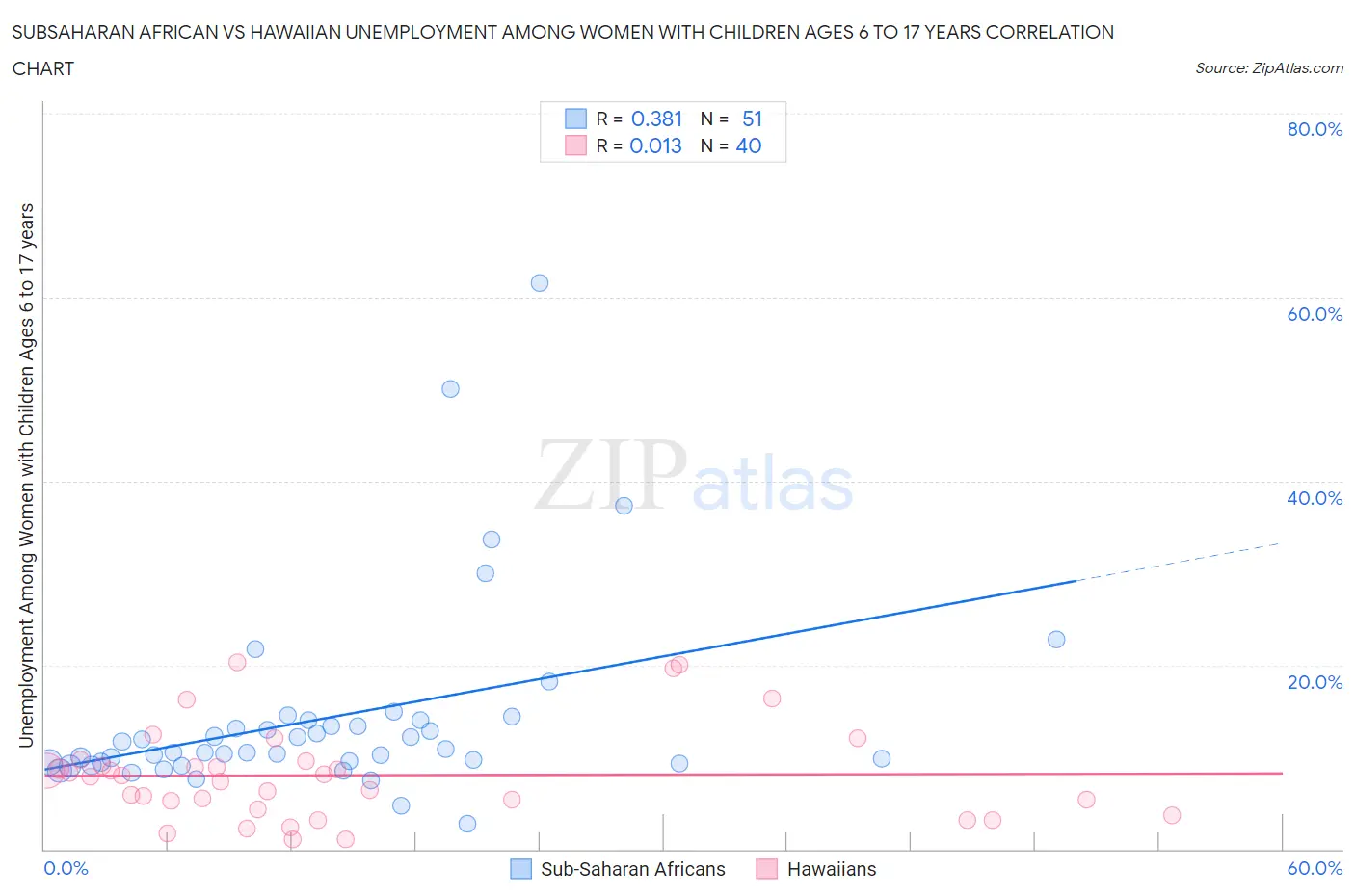 Subsaharan African vs Hawaiian Unemployment Among Women with Children Ages 6 to 17 years