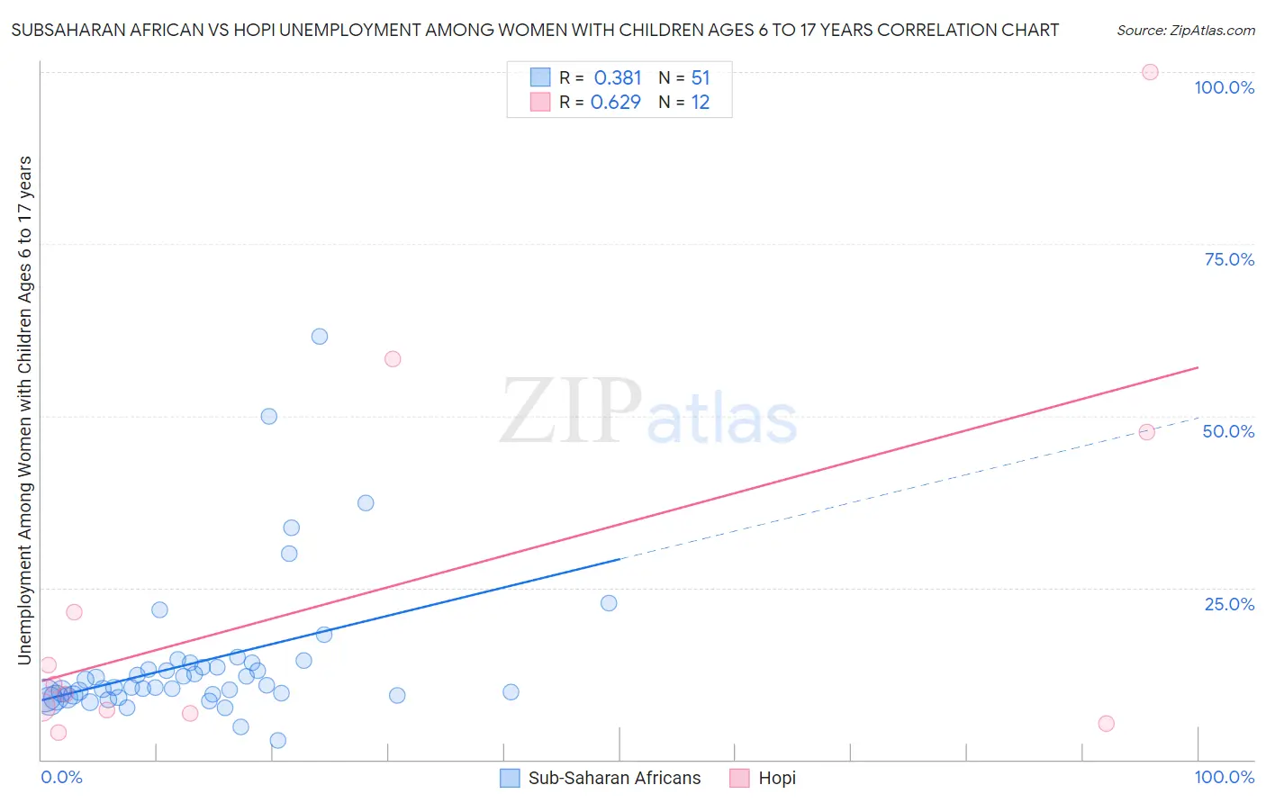 Subsaharan African vs Hopi Unemployment Among Women with Children Ages 6 to 17 years