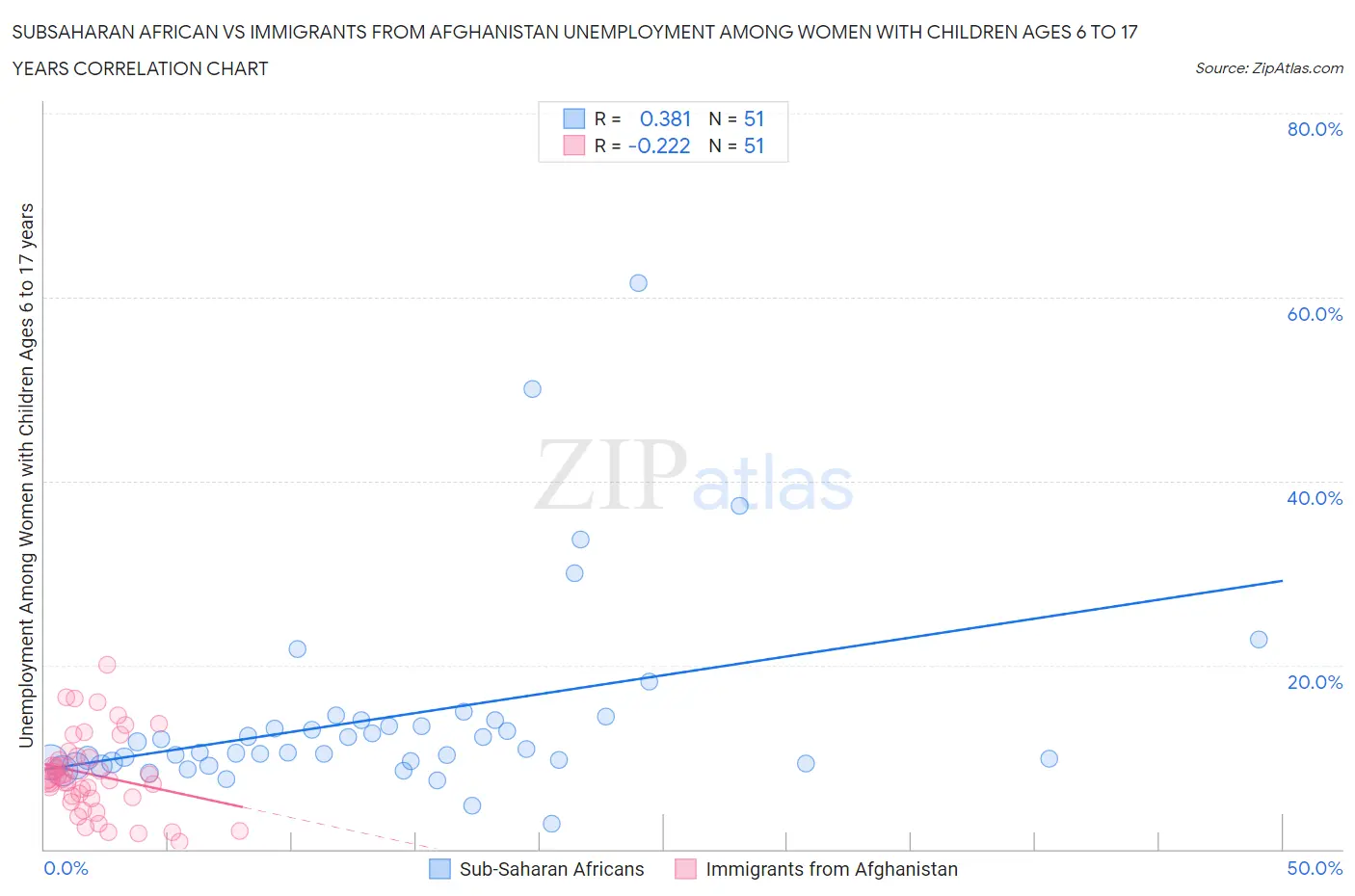 Subsaharan African vs Immigrants from Afghanistan Unemployment Among Women with Children Ages 6 to 17 years