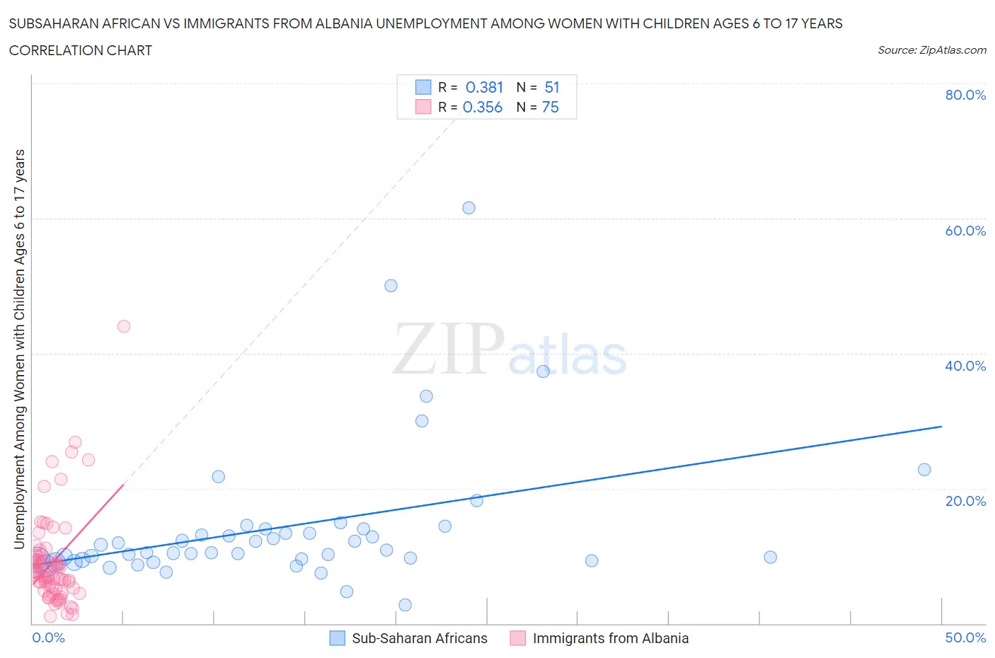 Subsaharan African vs Immigrants from Albania Unemployment Among Women with Children Ages 6 to 17 years