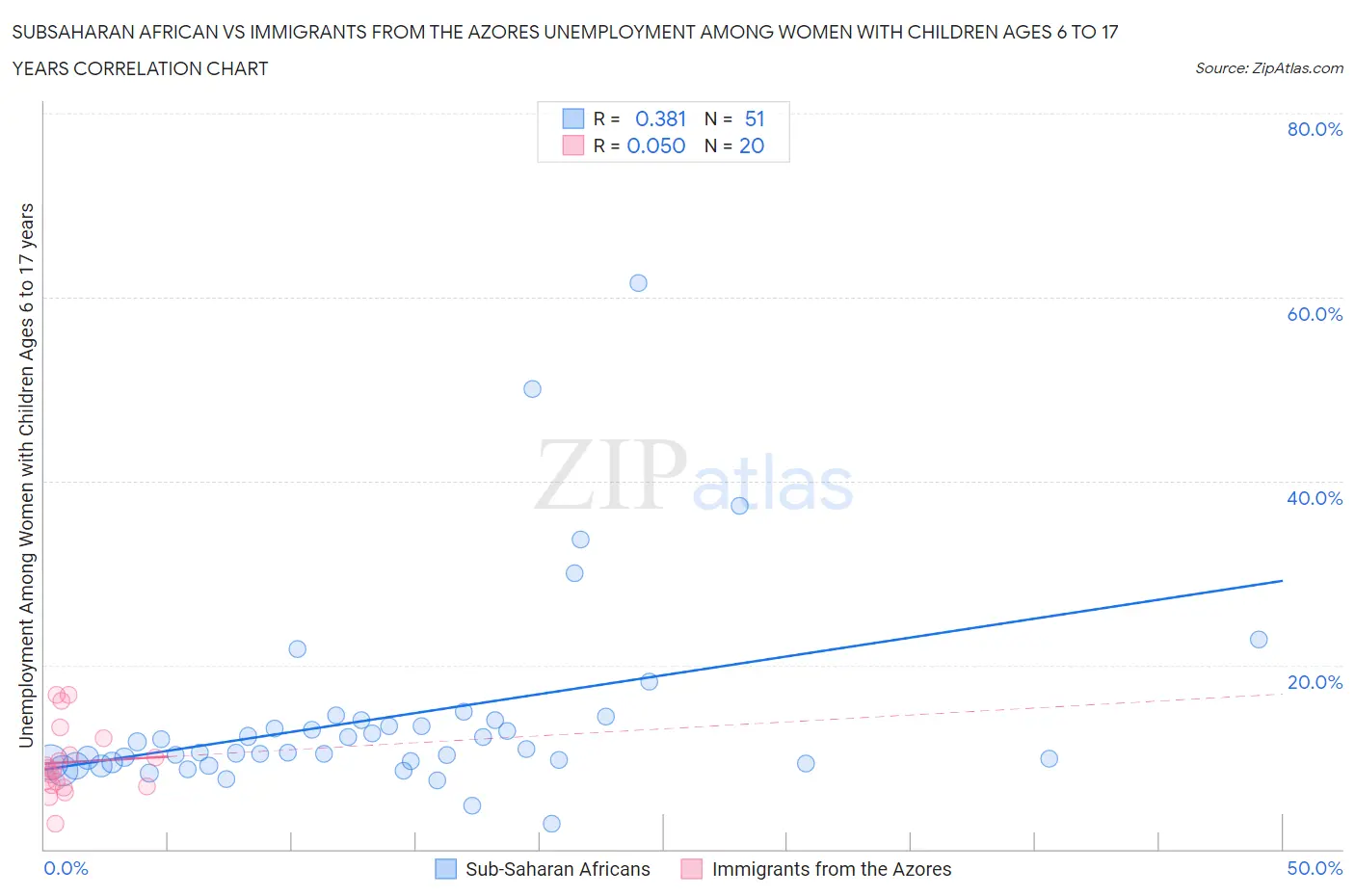 Subsaharan African vs Immigrants from the Azores Unemployment Among Women with Children Ages 6 to 17 years
