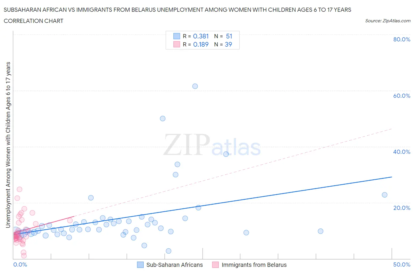 Subsaharan African vs Immigrants from Belarus Unemployment Among Women with Children Ages 6 to 17 years