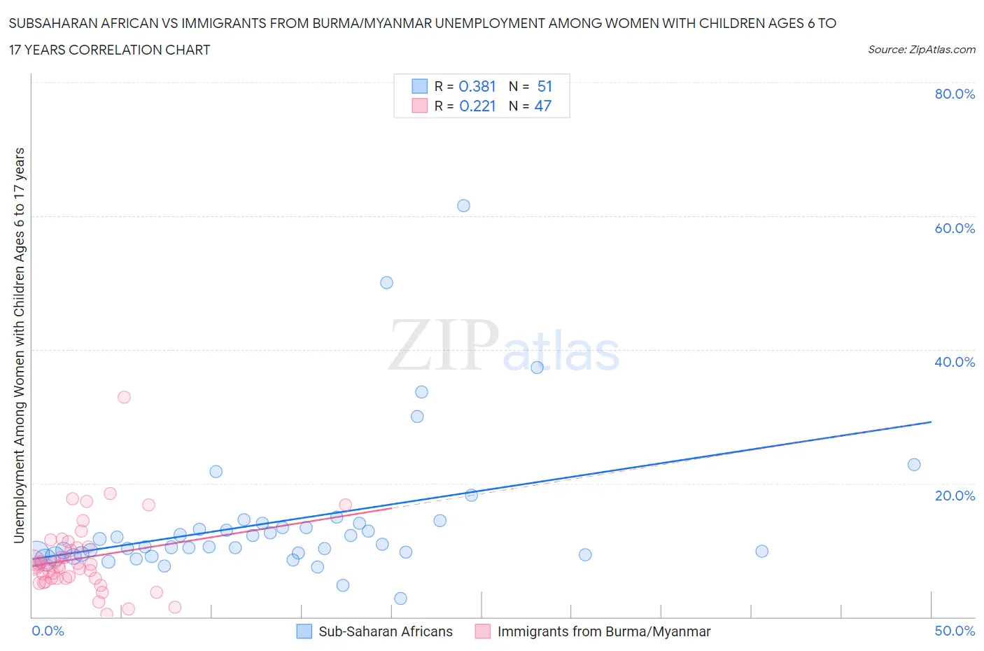 Subsaharan African vs Immigrants from Burma/Myanmar Unemployment Among Women with Children Ages 6 to 17 years