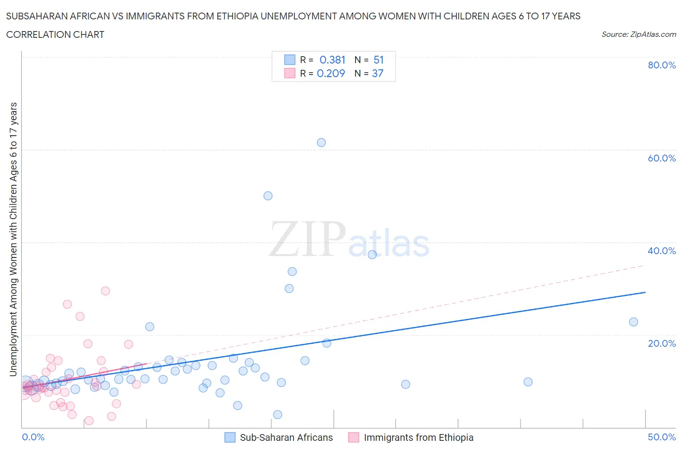 Subsaharan African vs Immigrants from Ethiopia Unemployment Among Women with Children Ages 6 to 17 years