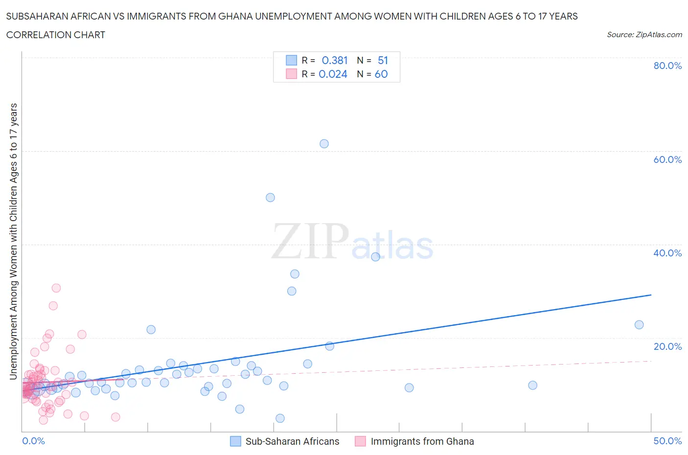 Subsaharan African vs Immigrants from Ghana Unemployment Among Women with Children Ages 6 to 17 years