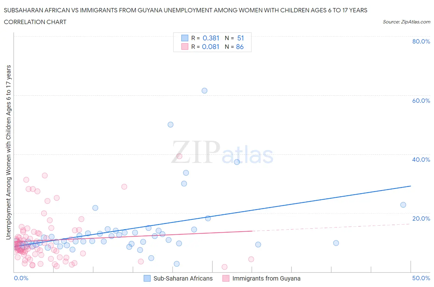 Subsaharan African vs Immigrants from Guyana Unemployment Among Women with Children Ages 6 to 17 years