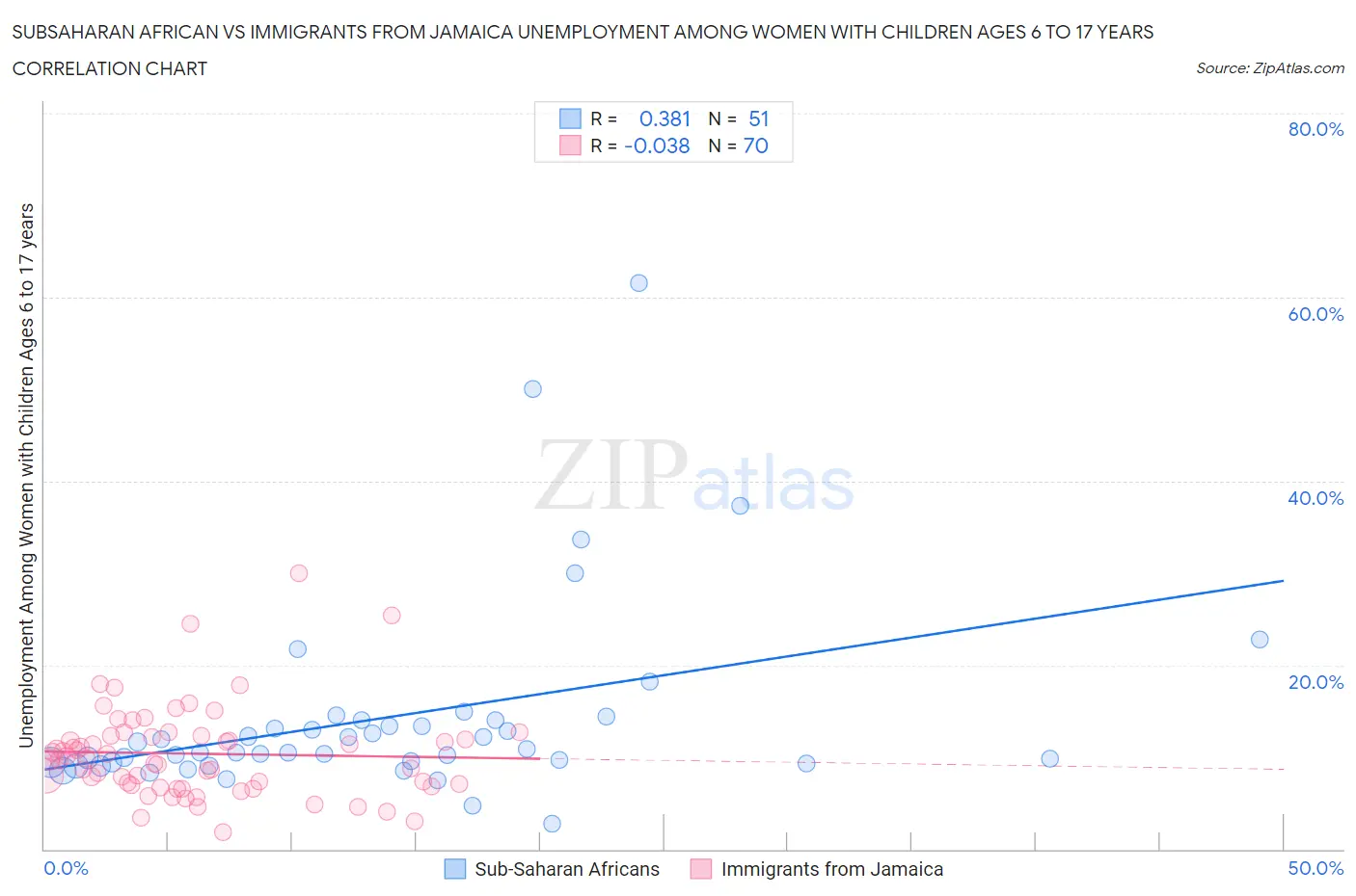 Subsaharan African vs Immigrants from Jamaica Unemployment Among Women with Children Ages 6 to 17 years