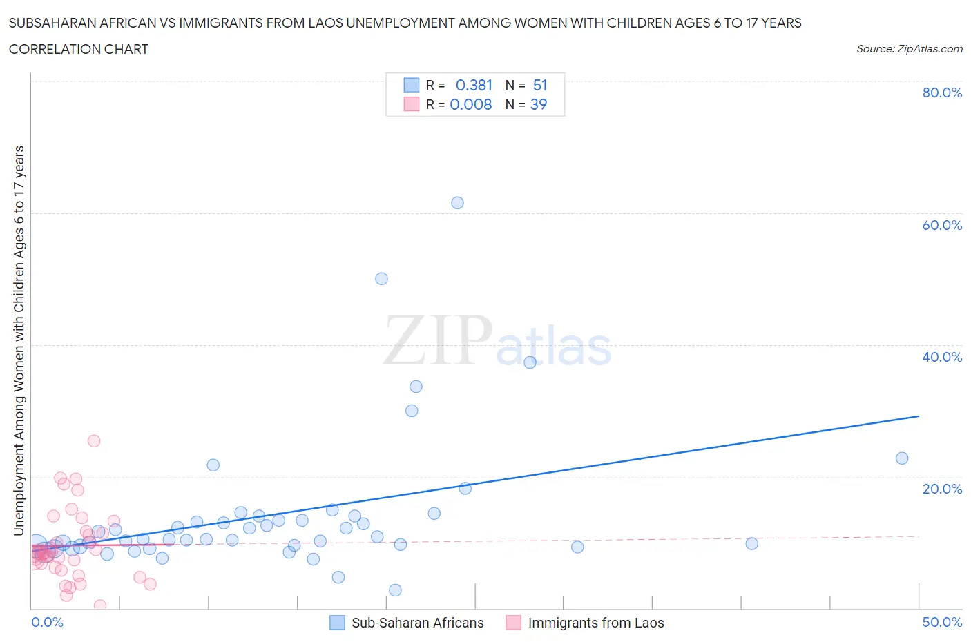 Subsaharan African vs Immigrants from Laos Unemployment Among Women with Children Ages 6 to 17 years