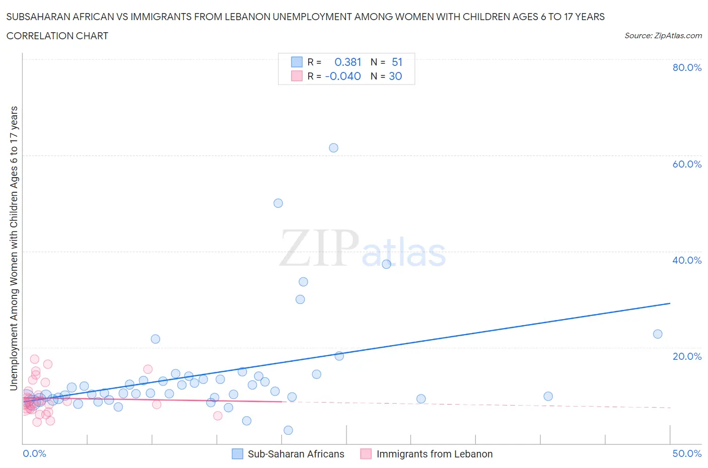 Subsaharan African vs Immigrants from Lebanon Unemployment Among Women with Children Ages 6 to 17 years