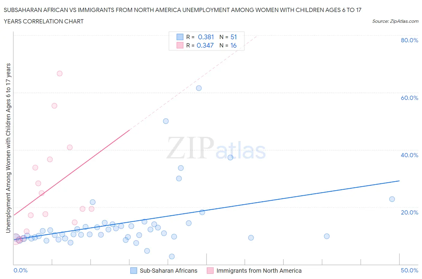 Subsaharan African vs Immigrants from North America Unemployment Among Women with Children Ages 6 to 17 years