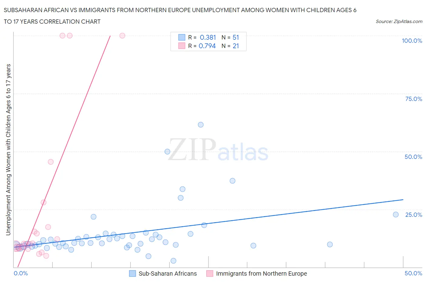 Subsaharan African vs Immigrants from Northern Europe Unemployment Among Women with Children Ages 6 to 17 years