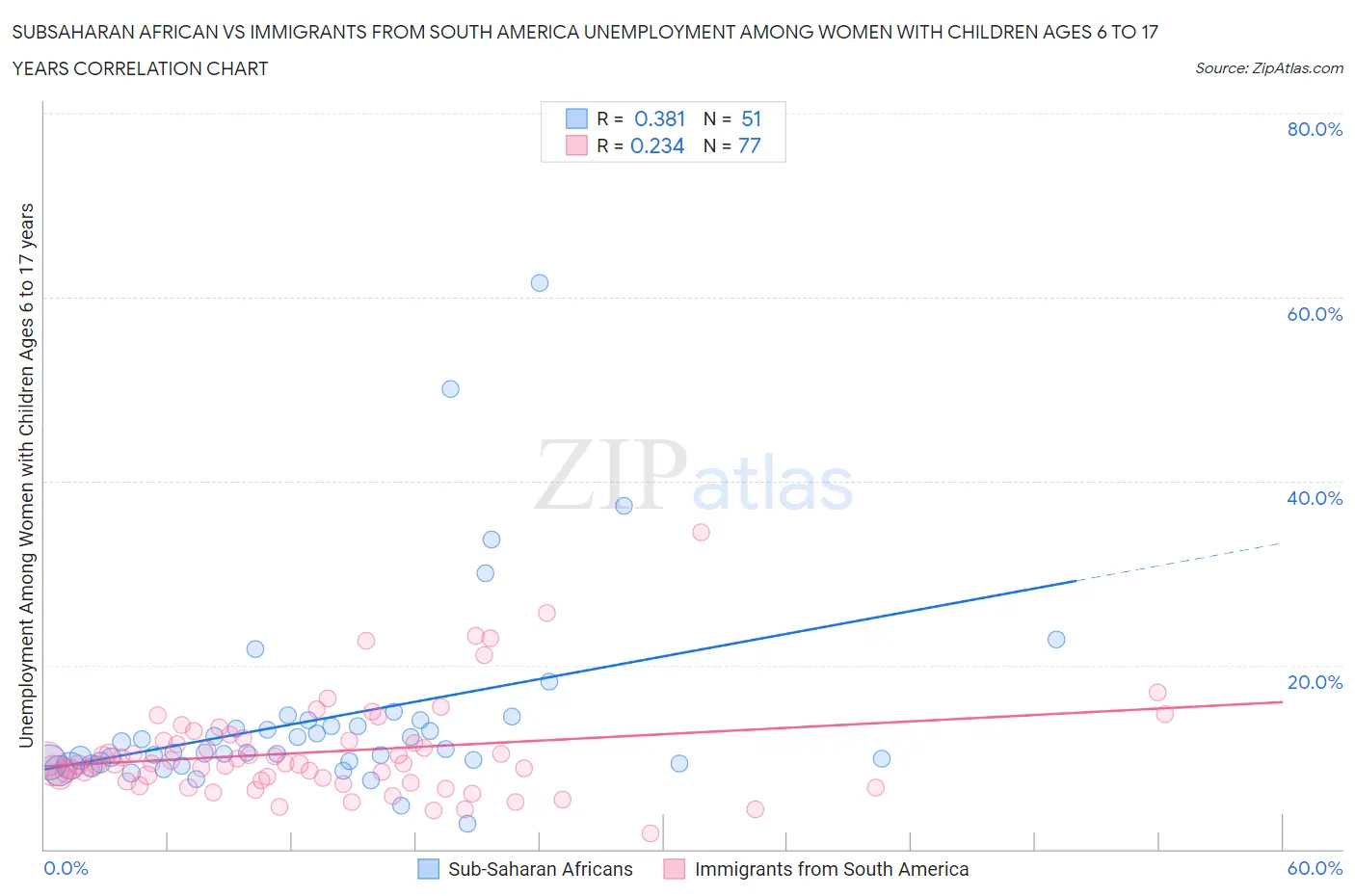 Subsaharan African vs Immigrants from South America Unemployment Among Women with Children Ages 6 to 17 years