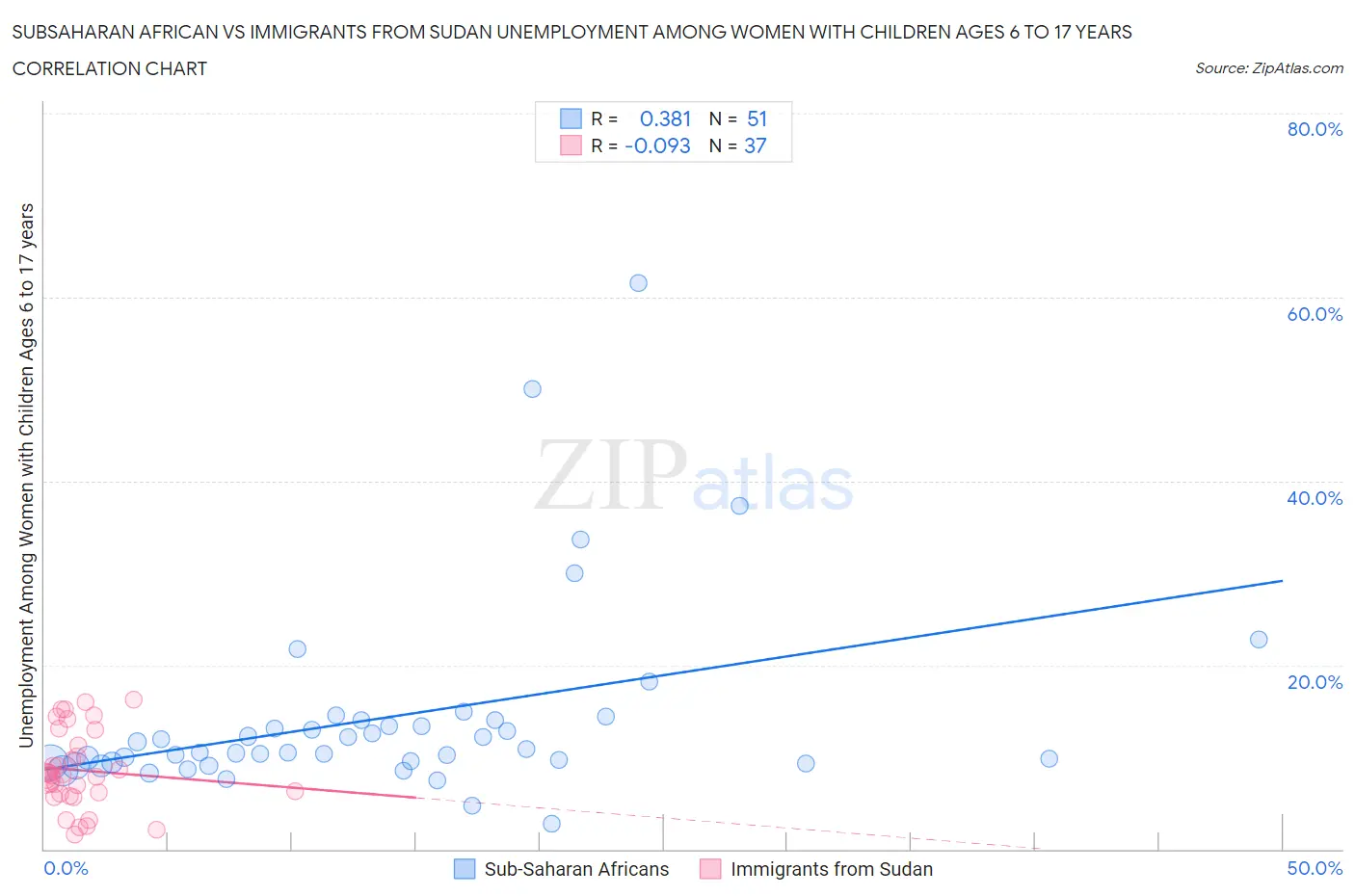 Subsaharan African vs Immigrants from Sudan Unemployment Among Women with Children Ages 6 to 17 years