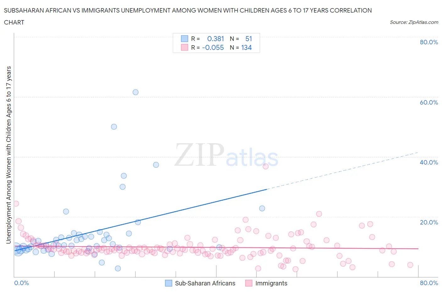 Subsaharan African vs Immigrants Unemployment Among Women with Children Ages 6 to 17 years