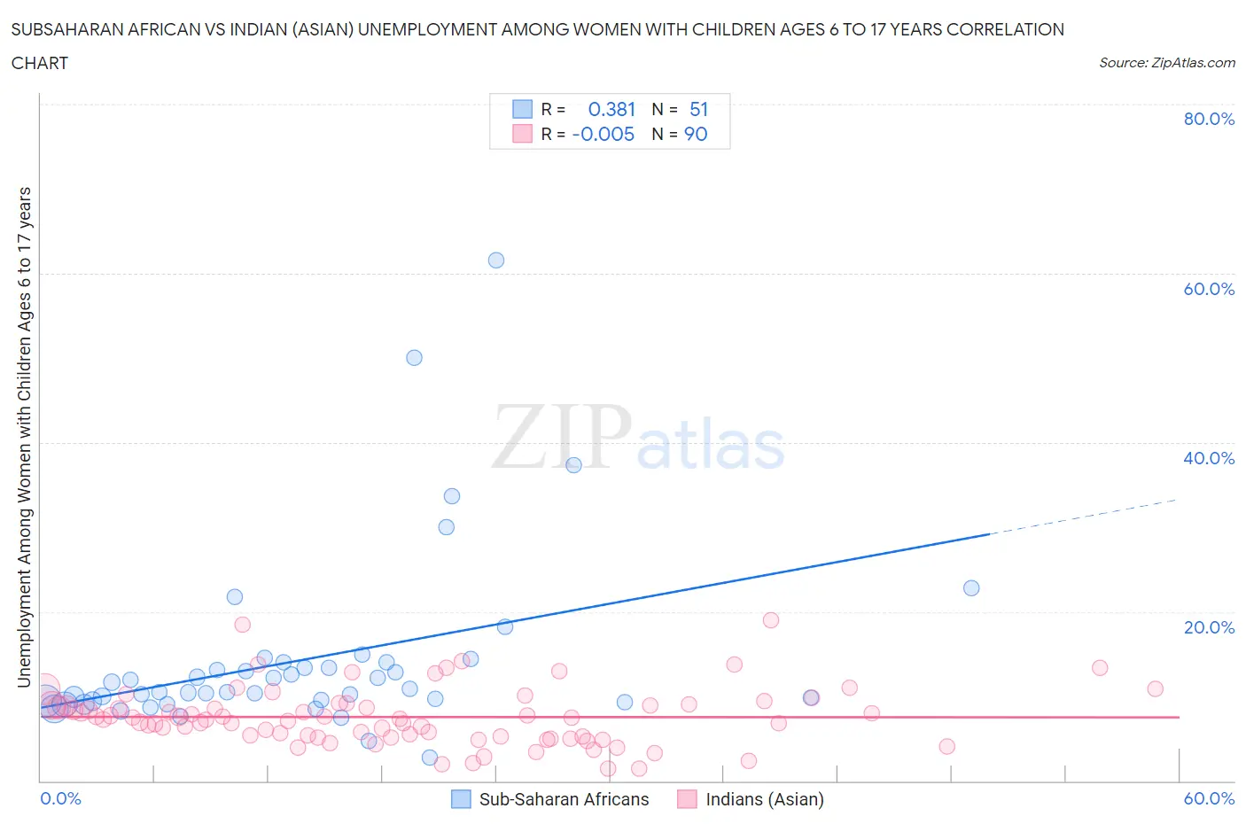 Subsaharan African vs Indian (Asian) Unemployment Among Women with Children Ages 6 to 17 years