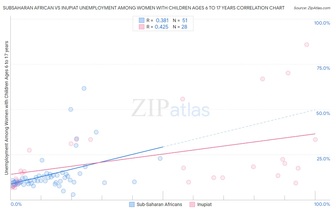 Subsaharan African vs Inupiat Unemployment Among Women with Children Ages 6 to 17 years