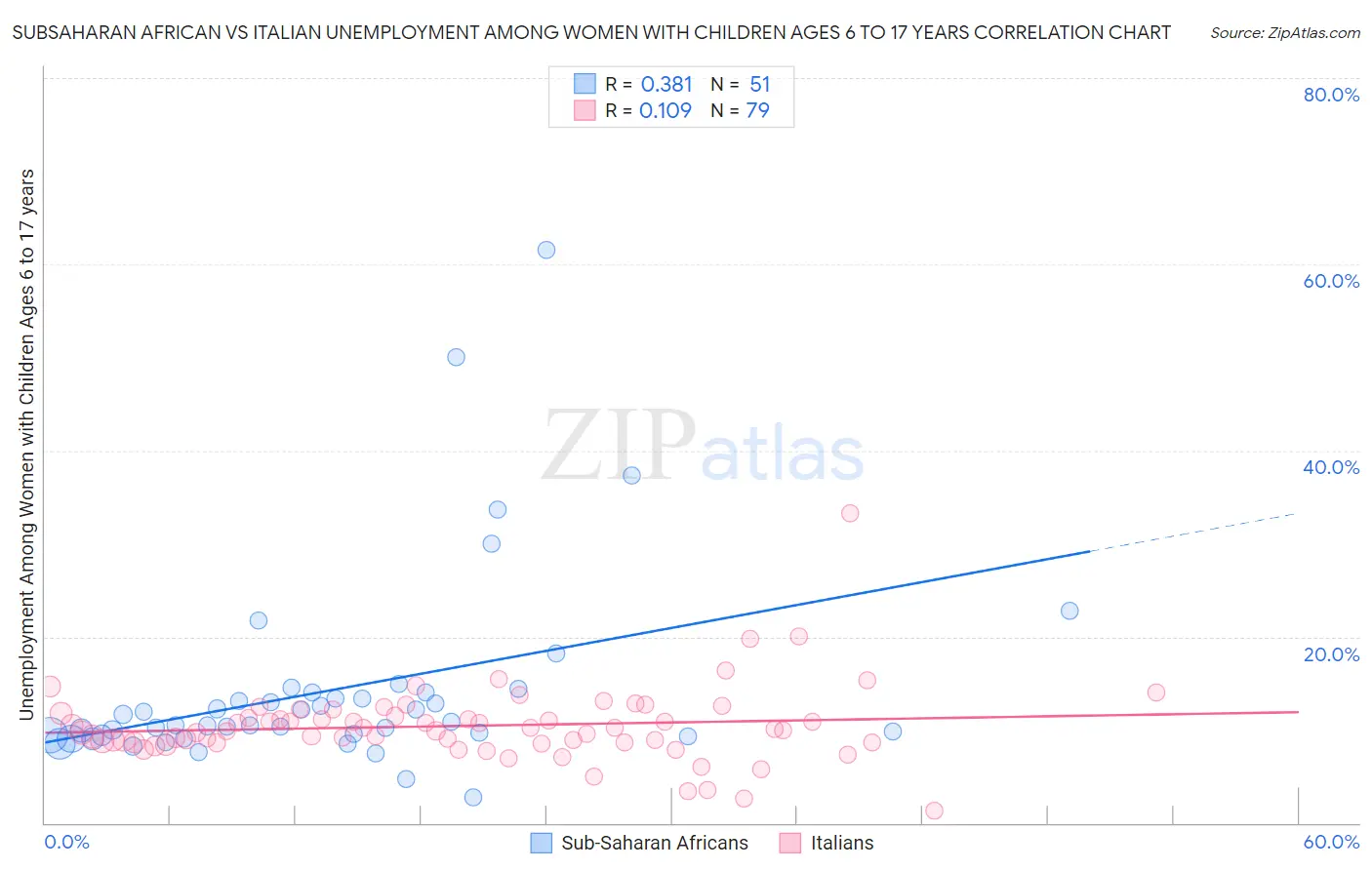 Subsaharan African vs Italian Unemployment Among Women with Children Ages 6 to 17 years
