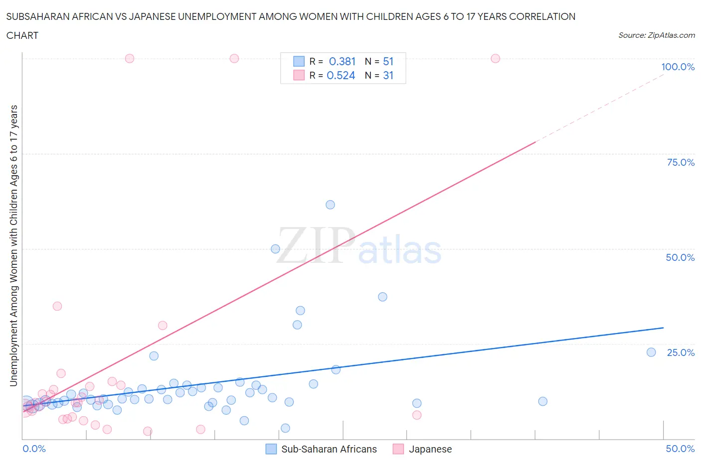 Subsaharan African vs Japanese Unemployment Among Women with Children Ages 6 to 17 years