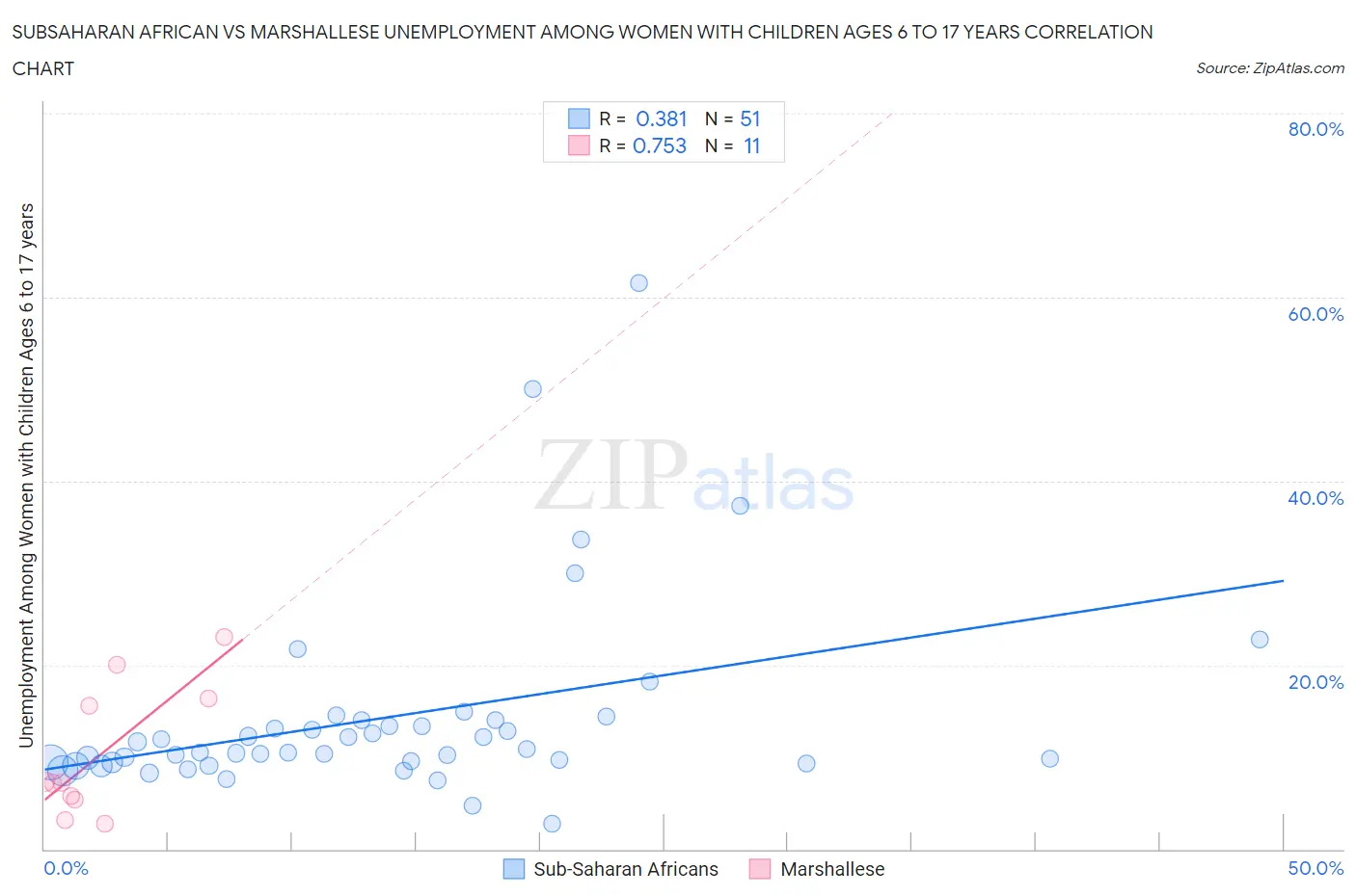 Subsaharan African vs Marshallese Unemployment Among Women with Children Ages 6 to 17 years