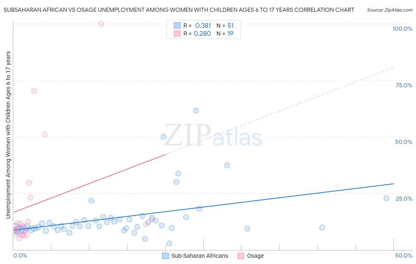 Subsaharan African vs Osage Unemployment Among Women with Children Ages 6 to 17 years