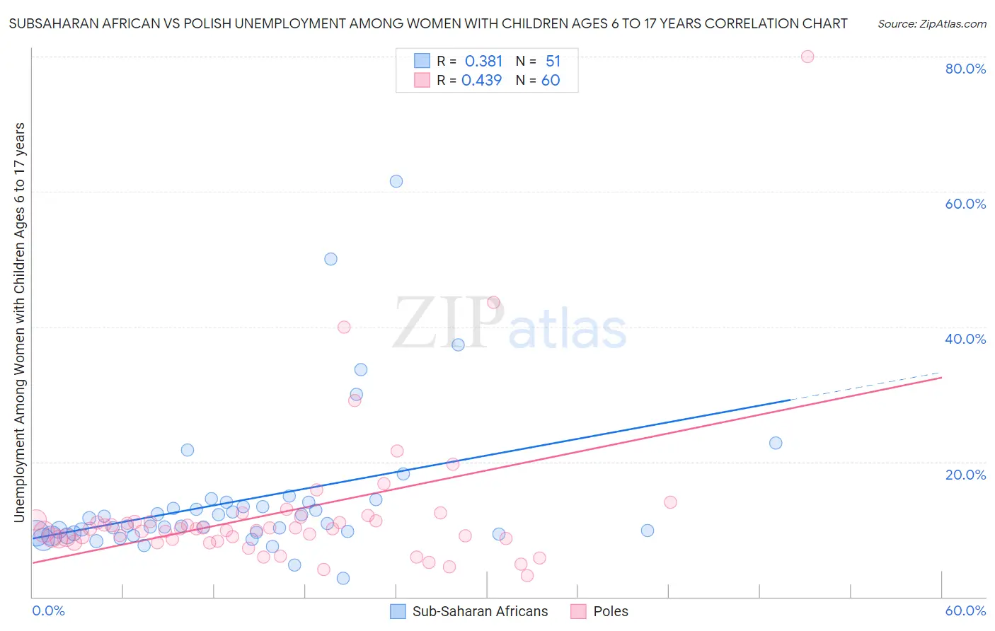 Subsaharan African vs Polish Unemployment Among Women with Children Ages 6 to 17 years