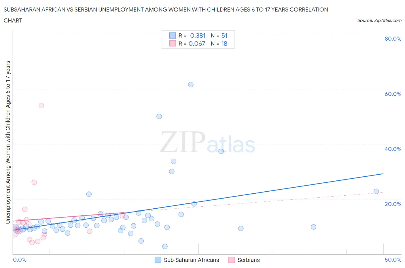 Subsaharan African vs Serbian Unemployment Among Women with Children Ages 6 to 17 years