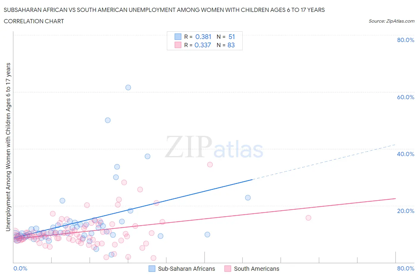 Subsaharan African vs South American Unemployment Among Women with Children Ages 6 to 17 years
