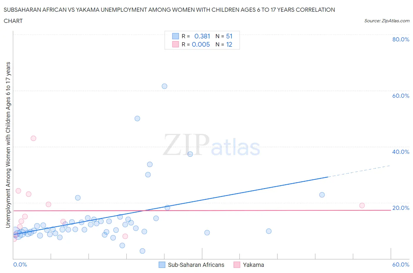 Subsaharan African vs Yakama Unemployment Among Women with Children Ages 6 to 17 years