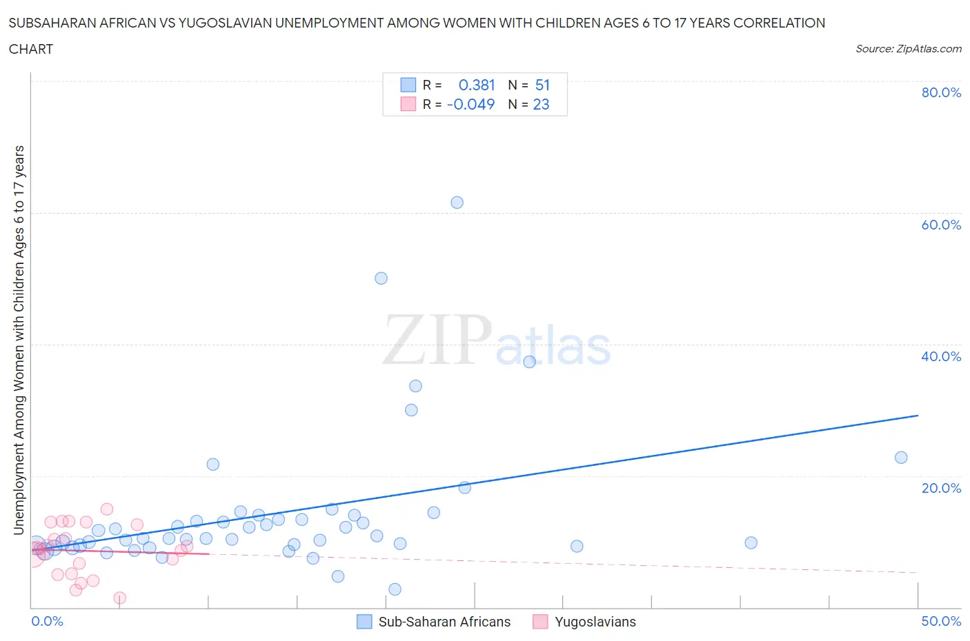 Subsaharan African vs Yugoslavian Unemployment Among Women with Children Ages 6 to 17 years