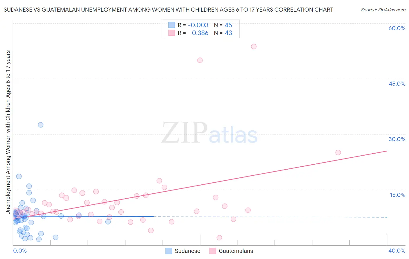 Sudanese vs Guatemalan Unemployment Among Women with Children Ages 6 to 17 years
