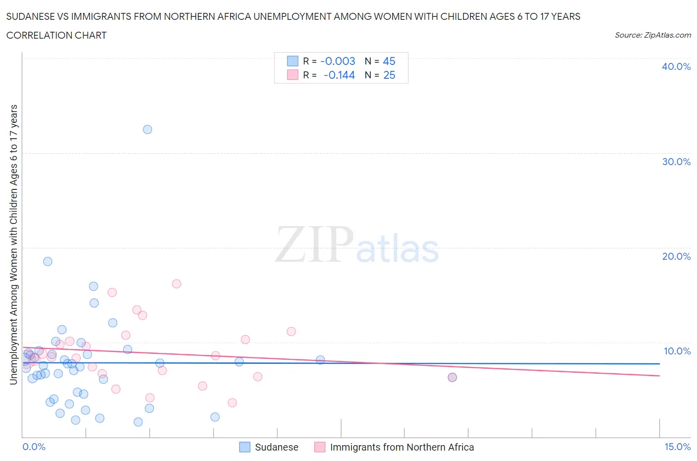 Sudanese vs Immigrants from Northern Africa Unemployment Among Women with Children Ages 6 to 17 years