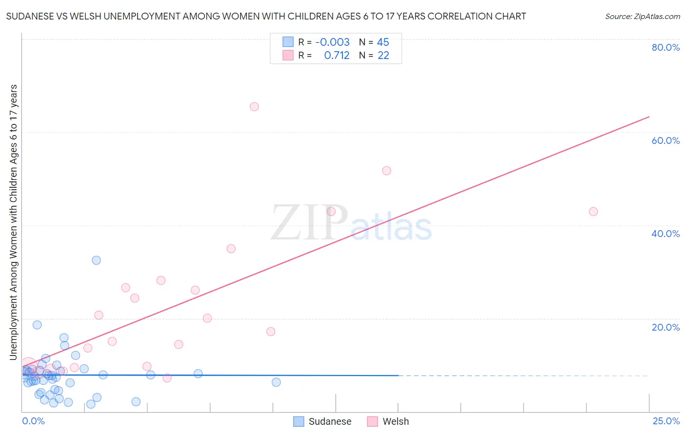 Sudanese vs Welsh Unemployment Among Women with Children Ages 6 to 17 years