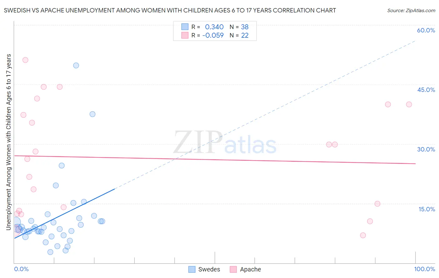 Swedish vs Apache Unemployment Among Women with Children Ages 6 to 17 years