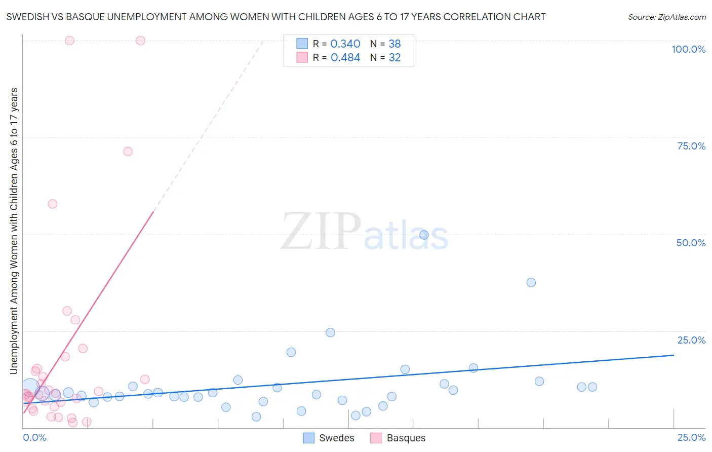 Swedish vs Basque Unemployment Among Women with Children Ages 6 to 17 years