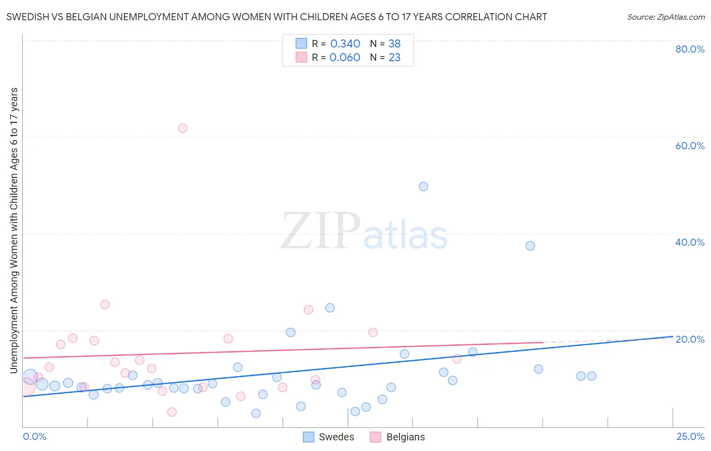 Swedish vs Belgian Unemployment Among Women with Children Ages 6 to 17 years