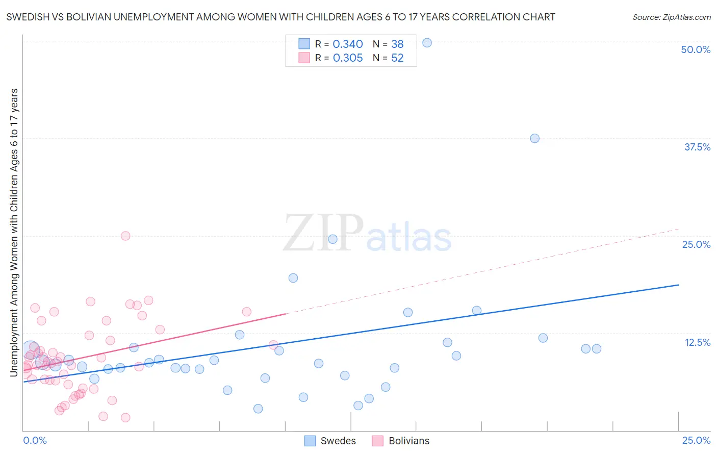Swedish vs Bolivian Unemployment Among Women with Children Ages 6 to 17 years