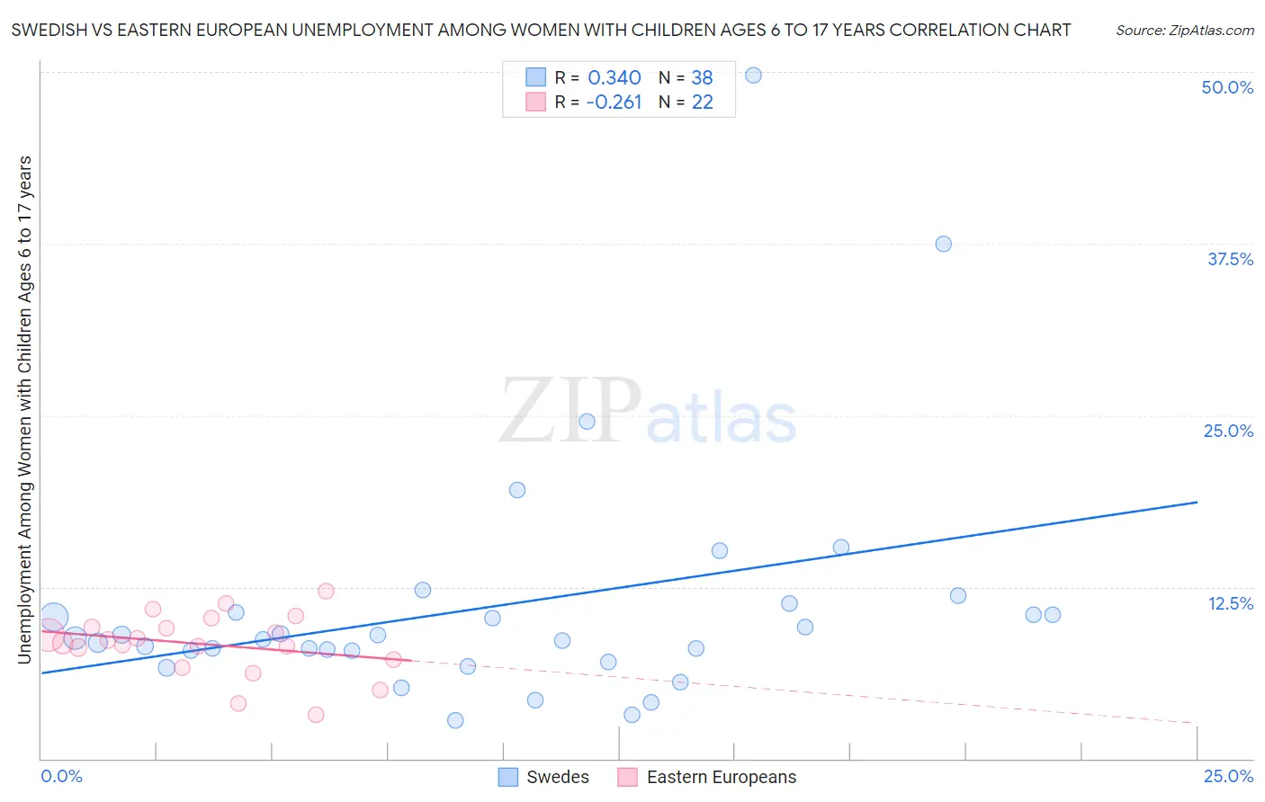 Swedish vs Eastern European Unemployment Among Women with Children Ages 6 to 17 years