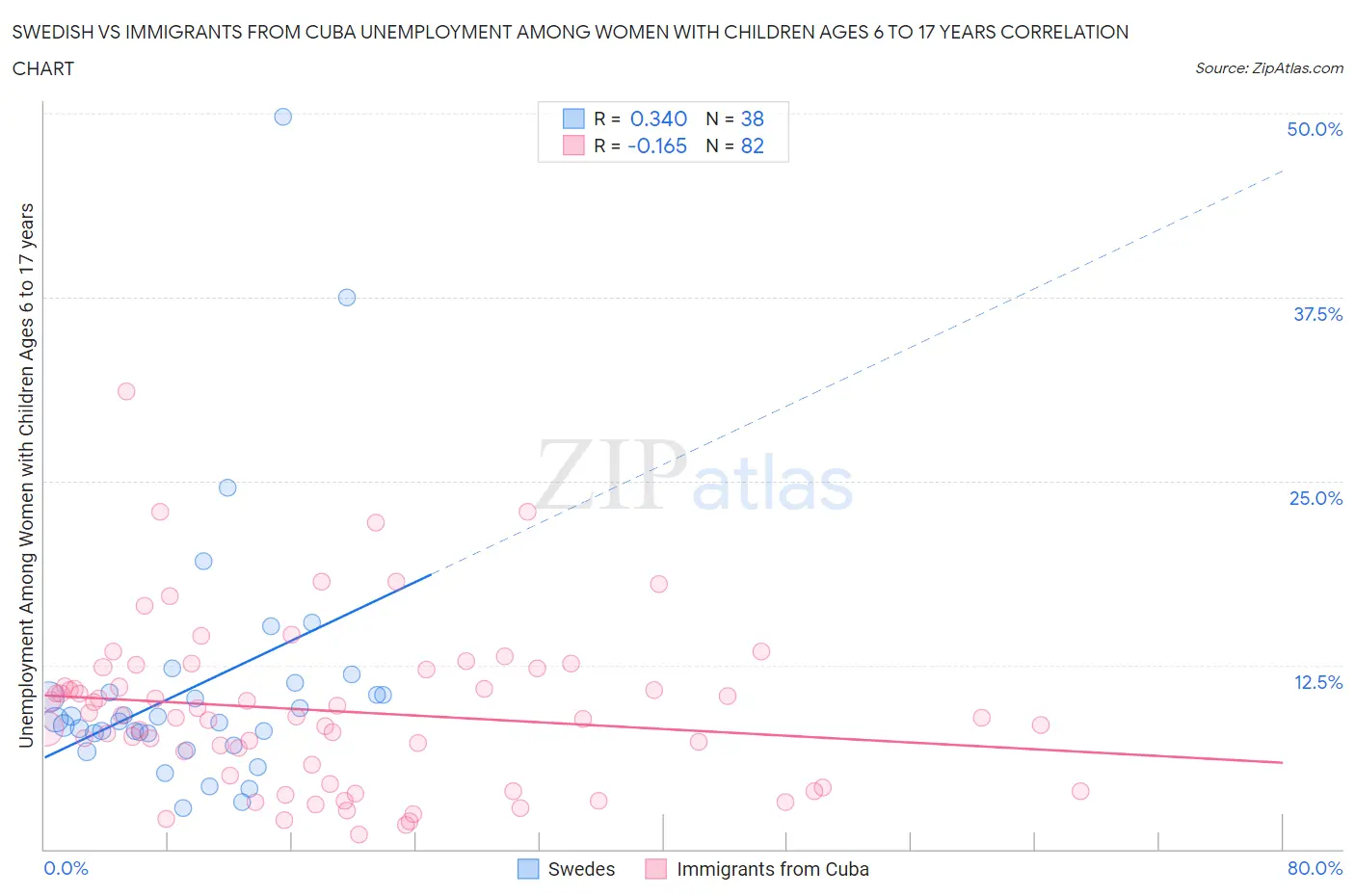 Swedish vs Immigrants from Cuba Unemployment Among Women with Children Ages 6 to 17 years