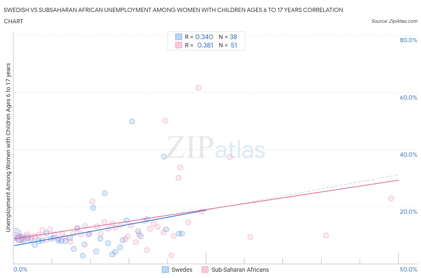 Swedish vs Subsaharan African Unemployment Among Women with Children Ages 6 to 17 years