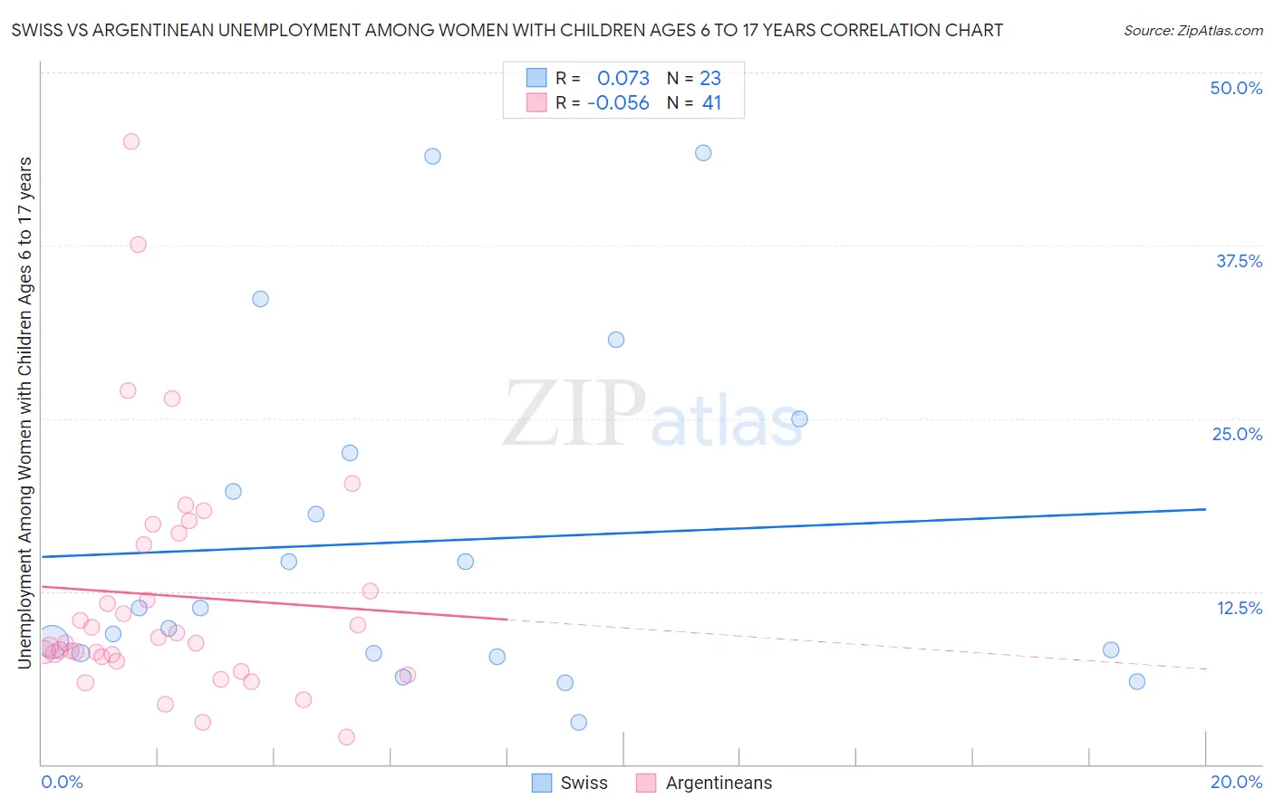 Swiss vs Argentinean Unemployment Among Women with Children Ages 6 to 17 years